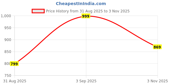 amazon.in bewakoof Men's Mid Rise Solid Oversized Fit Twill Joggers bewakoof Price History Graph from 31 Aug 2025 to 3 Nov 2025