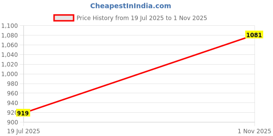 amazon.in raymond Men's Mid Rise Solid Pattern Slim Fit Polyester Blend Flat Front Formal Trouser raymond Price History Graph from 19 Jul 2025 to 1 Nov 2025