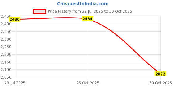 amazon.in levi's Men's Mid Rise Straight Fit Cargo Trousers levi's Price History Graph from 29 Jul 2025 to 30 Oct 2025
