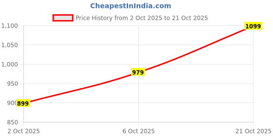 amazon.in nobero Men's Mid Rise Straight Track Pants nobero Price History Graph from 2 Oct 2025 to 21 Oct 2025