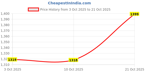 amazon.in snitch Men's Mid Rise Stretch Slim Fit Trousers snitch Price History Graph from 3 Oct 2025 to 21 Oct 2025