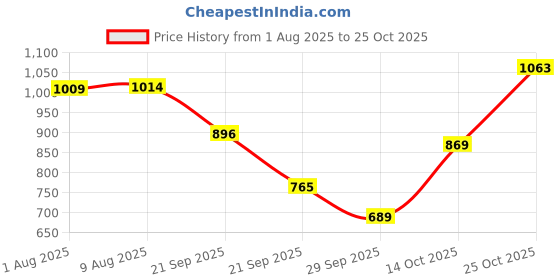 amazon.in spykar Men's Mid Rise Super Skinny Jeans spykar Price History Graph from 1 Aug 2025 to 25 Oct 2025