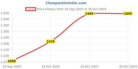 amazon.in spykar Men's Mid Rise Super Skinny Jeans spykar Price History Graph from 29 Sep 2025 to 29 Oct 2025