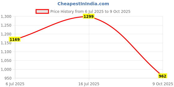 amazon.in park avenue Men's Mid Rise Super Slim Fit Structure Pattern Polyviscose Blend Flat Front Formal Trouser park avenue Price History Graph from 6 Jul 2025 to 9 Oct 2025
