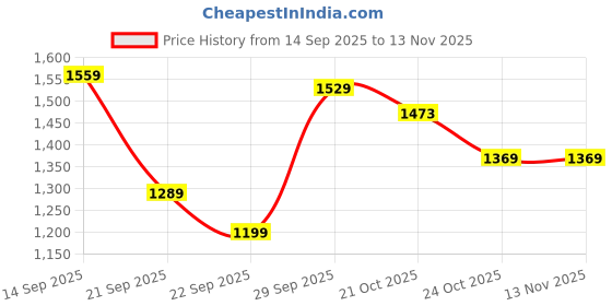 amazon.in arrow Men's Mid Rise Tailored Pants arrow Price History Graph from 14 Sep 2025 to 13 Nov 2025