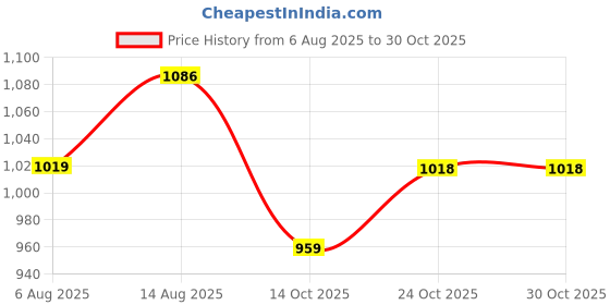 amazon.in arrow Men's Mid Rise Tapered Pants arrow Price History Graph from 6 Aug 2025 to 30 Oct 2025