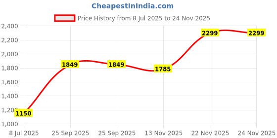 amazon.in peter england Men's Mid Rise Work Regular Fit Utility Pants peter england Price History Graph from 8 Jul 2025 to 24 Nov 2025
