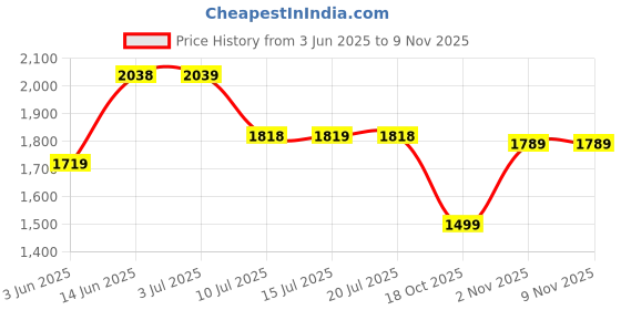 amazon.in san frissco Men's Mid Top Ankle Boots with Zip/Slip On Wearable Anti-Slip Faux Leather Boots for Office/Fashionable Ankle Boots for Men san frissco Price History Graph from 3 Jun 2025 to 8 Nov 2025