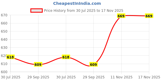 amazon.in karaddi Men's Mid Top Formal Boot Lace-up Shoes Aa098 Ankle karaddi Price History Graph from 30 Jul 2025 to 17 Nov 2025