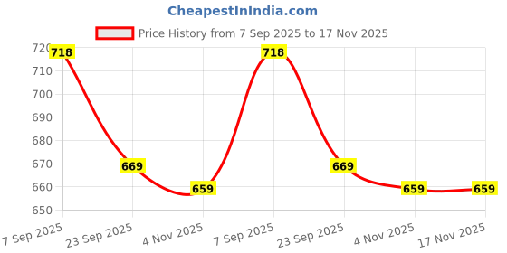 amazon.in karaddi Men's Mid Top Formal Boot Lace-up Shoes Aa534 Ankle karaddi Price History Graph from 7 Sep 2025 to 17 Nov 2025