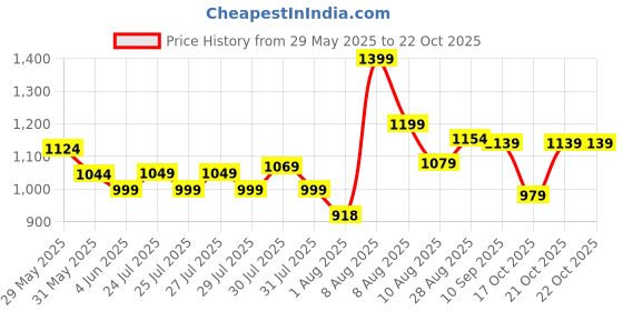 amazon.in peter england Men's Mid Wash Stretchable Jeans peter england Price History Graph from 29 May 2025 to 22 Oct 2025