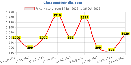amazon.in peter england Men's Mid Wash Stretchable Jeans peter england Price History Graph from 14 Jun 2025 to 26 Oct 2025