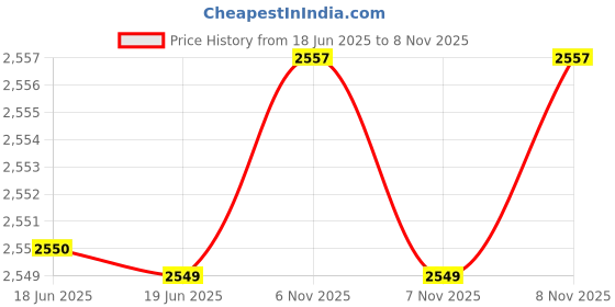 amazon.in hush puppies Men's MILES NEW THONG hush puppies Price History Graph from 18 Jun 2025 to 8 Nov 2025