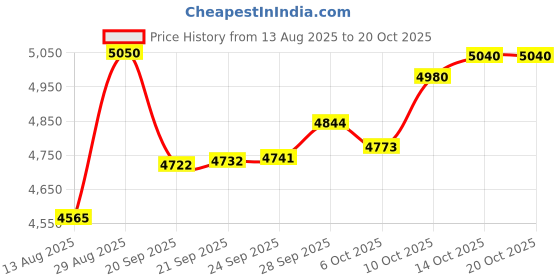 amazon.in kanu surf Men's Miles Swim Trunks (Regular & Extended Sizes) kanu surf Price History Graph from 13 Aug 2025 to 20 Oct 2025