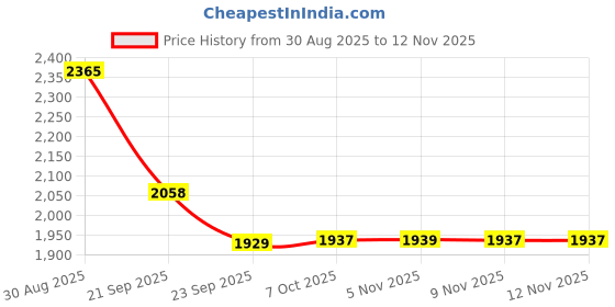 amazon.in hush puppies Men's Miles Thong hush puppies Price History Graph from 30 Aug 2025 to 10 Nov 2025
