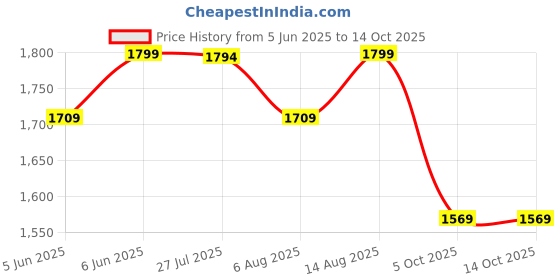 amazon.in bacca bucci Men's Military and Tactical Boot bacca bucci Price History Graph from 5 Jun 2025 to 13 Oct 2025