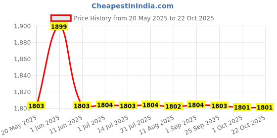 amazon.in sungait Men's Military Style Polarized Pilot Aviator Sunglasses - Bayonet Temples sungait Price History Graph from 20 May 2025 to 22 Oct 2025