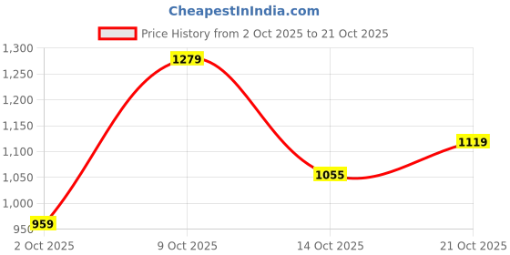 amazon.in wrangler Men's Millard Straight Fit Mid-Rise Jeans wrangler Price History Graph from 2 Oct 2025 to 21 Oct 2025