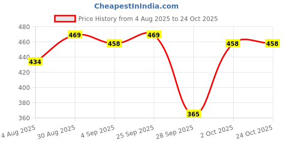 amazon.in macho Men's Mini Fine Trunk (Pack of-4, 80) macho Price History Graph from 4 Aug 2025 to 24 Oct 2025
