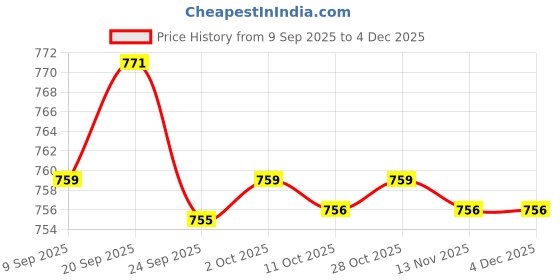 amazon.in bnf Mens Mini G-String Thong | See-Through Lace Pouch T-Back Briefs Underwear | Breathable Spandex Polyester Yarn Fabric for Comfort | 2 Pack Red bnf Price History Graph from 9 Sep 2025 to 3 Dec 2025
