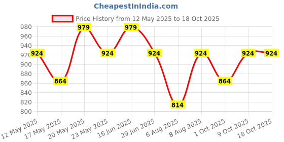amazon.in peluche Men's Minimal Metal Design Cufflinks - Gold peluche Price History Graph from 12 May 2025 to 18 Oct 2025