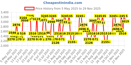 amazon.in titan Men's Minimalist Zen Analog Watch: Sleek Brown DialLeather Strap with Contrast Hands-NS1802SL11/NT1802SL11 titan Price History Graph from 5 May 2025 to 29 Nov 2025