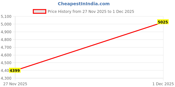 amazon.in vastramay Men's Mint Green Silk Blend Resham Embroidered Kurta with Cream Pyjama - Elegant Festive Set vastramay Price History Graph from 27 Nov 2025 to 1 Dec 2025