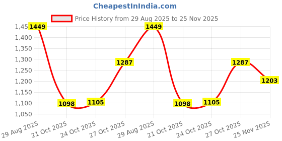 amazon.in vastramay Men's Mirror Work Nehru Jacket | Mirror Work Chevron Pattern Chic Jacket For Men vastramay Price History Graph from 29 Aug 2025 to 25 Nov 2025