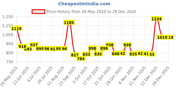 amazon.in adidas mens Mistico M CONAVY/YELLOW/CBLACK Flip-Flop - 10 UK (GA1047) adidas Price History Graph from 18 May 2025 to 29 Dec 2025