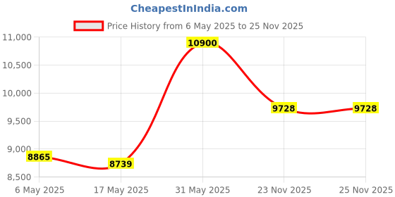amazon.in deer stags Men's Mitch Boat Shoe deer stags Price History Graph from 6 May 2025 to 23 Nov 2025