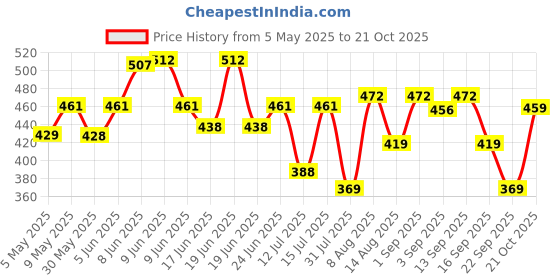 amazon.in weavers villa Men's Mixed Cotton Lungi (Multicolour, 2 Mtrs) -Set of 2 weavers villa Price History Graph from 5 May 2025 to 21 Oct 2025