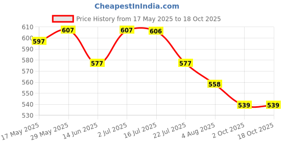 amazon.in weavers villa Men's Mixed Cotton Unstiched Lungi (Multicolour, 2 Mtrs) - Set of 3 weavers villa Price History Graph from 17 May 2025 to 18 Oct 2025