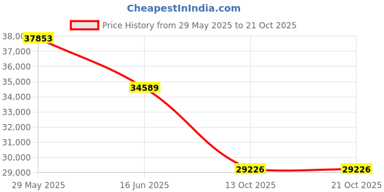 amazon.in ariat Mens Mns Chimayo Crius Vest Chimayo Saltillo ariat Price History Graph from 29 May 2025 to 21 Oct 2025