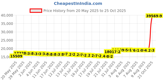 amazon.in merrell Men's Moab 2 Mid Gtx Hiking Boot merrell Price History Graph from 20 May 2025 to 25 Oct 2025