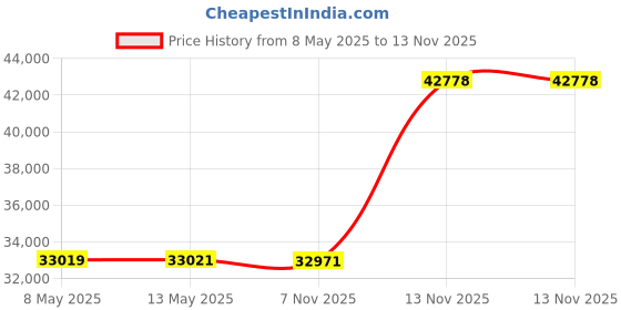 amazon.in merrell Men's Moab 2 Vent Mid Hiking Boot, Black Night, 11.5 M US merrell Price History Graph from 8 May 2025 to 13 Nov 2025