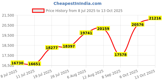 amazon.in merrell Men's Moab 3 Hiking Boot, Walnut, 11.5 merrell Price History Graph from 8 Jul 2025 to 13 Oct 2025