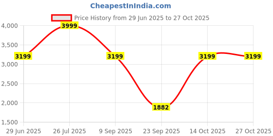 amazon.in hush puppies Men's Mocca Zero G Leather Formal Shoes hush puppies Price History Graph from 29 Jun 2025 to 27 Oct 2025