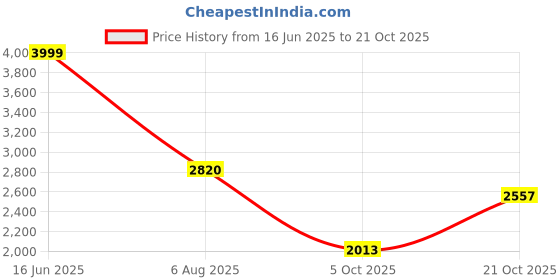 amazon.in hush puppies Men's Mocca Zero G Leather Formal Shoes hush puppies Price History Graph from 16 Jun 2025 to 21 Oct 2025