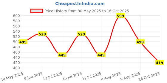 amazon.in centrino mens Moccasin Formal Shoe (Black_7 UK_8602-1) centrino Price History Graph from 30 May 2025 to 16 Oct 2025