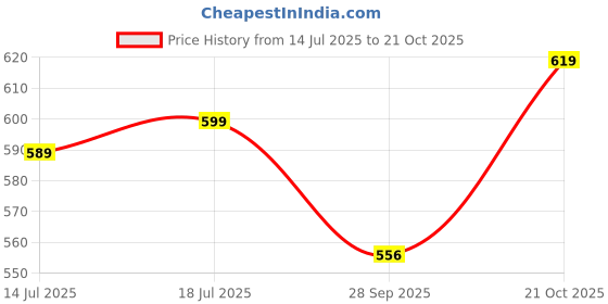 amazon.in brawo Men's Moccasin Penny Black Patent Loafers - 8 UK brawo Price History Graph from 14 Jul 2025 to 21 Oct 2025