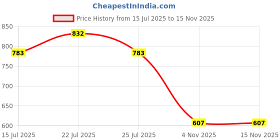 amazon.in damensch Men's Modal Blend Regular Solid Briefs damensch Price History Graph from 15 Jul 2025 to 15 Nov 2025