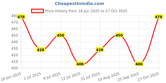 amazon.in damensch Men's Modal Briefs damensch Price History Graph from 18 Jun 2025 to 27 Oct 2025