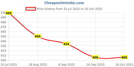amazon.in damensch Men's Modal Briefs damensch Price History Graph from 20 Jul 2025 to 15 Oct 2025