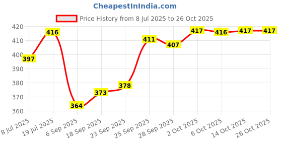 amazon.in u.s. polo assn. Mens Modal Cotton Stretch Antibacterial PT003 Premium Trunks - Pack of 1 u.s. polo assn. Price History Graph from 8 Jul 2025 to 26 Oct 2025