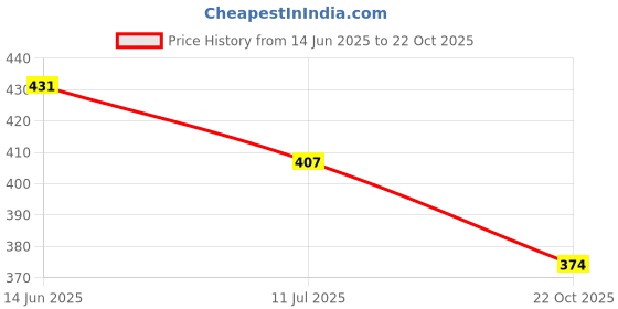amazon.in u.s. polo assn. Mens Modal Cotton Stretch Antibacterial PT003 Premium Trunks - Pack of 1 u.s. polo assn. Price History Graph from 14 Jun 2025 to 22 Oct 2025