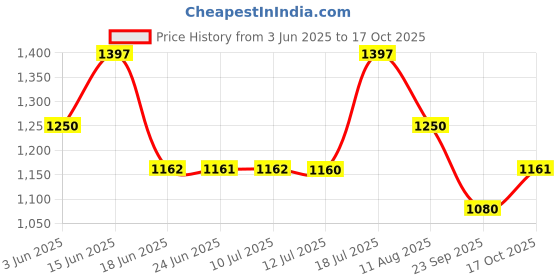amazon.in damensch Men's Modal Regular Fit All Over Print Trunks damensch Price History Graph from 3 Jun 2025 to 17 Oct 2025