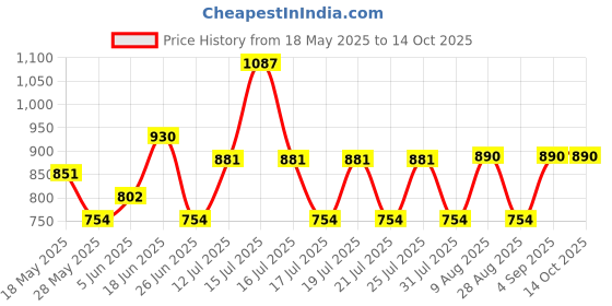amazon.in damensch Men's Modal Regular Solid Trunks damensch Price History Graph from 18 May 2025 to 14 Oct 2025