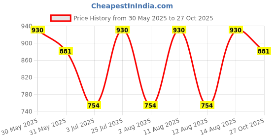 amazon.in damensch Men's Modal Regular Solid Trunks damensch Price History Graph from 30 May 2025 to 27 Oct 2025