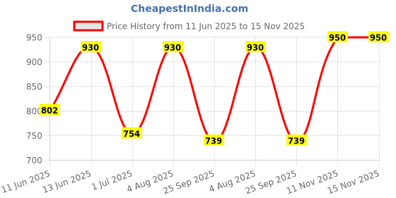 amazon.in damensch Men's Modal Regular Solid Trunks damensch Price History Graph from 11 Jun 2025 to 15 Nov 2025