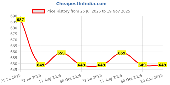 amazon.in xyxx Men's Modal Relaxed Solid Briefs xyxx Price History Graph from 25 Jul 2025 to 18 Nov 2025